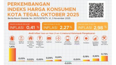 Cabai Merah dan Rokok Jadi Biang Inflasi Kota Tegal