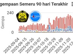Update Info Gunungapi di Indonesia Hari Ini, Gunung Semeru Level III Siaga